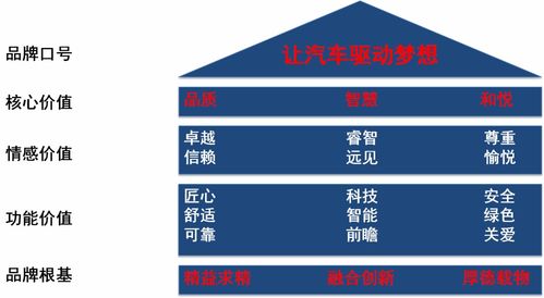 品牌管理創新與價值塑造——劉春華授課東風汽車解讀